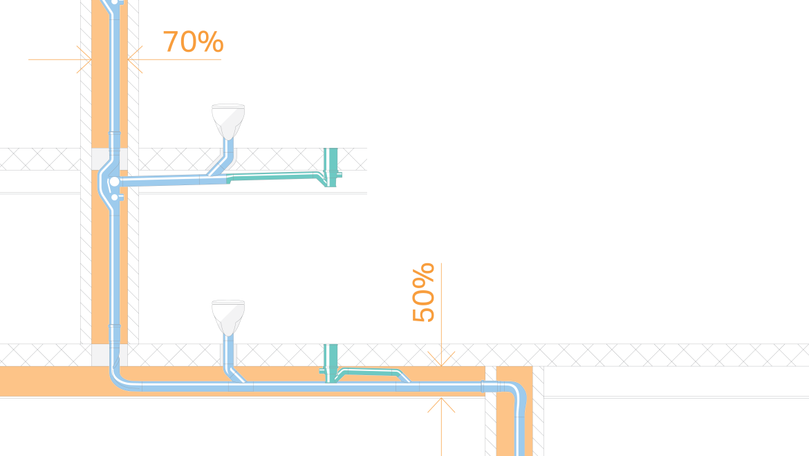 Save space with smaller pipe dimensions of d110 without an additional ventilation pipe. Additional savings with horizontal pipes of up to six metres in length without a slope