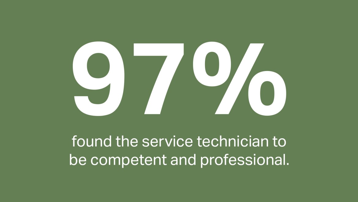 97% of customers found their service technician to be experienced and professional